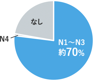 多くの登録者が日本語能力試験N1〜N3（日常会話レベル）を保有しています