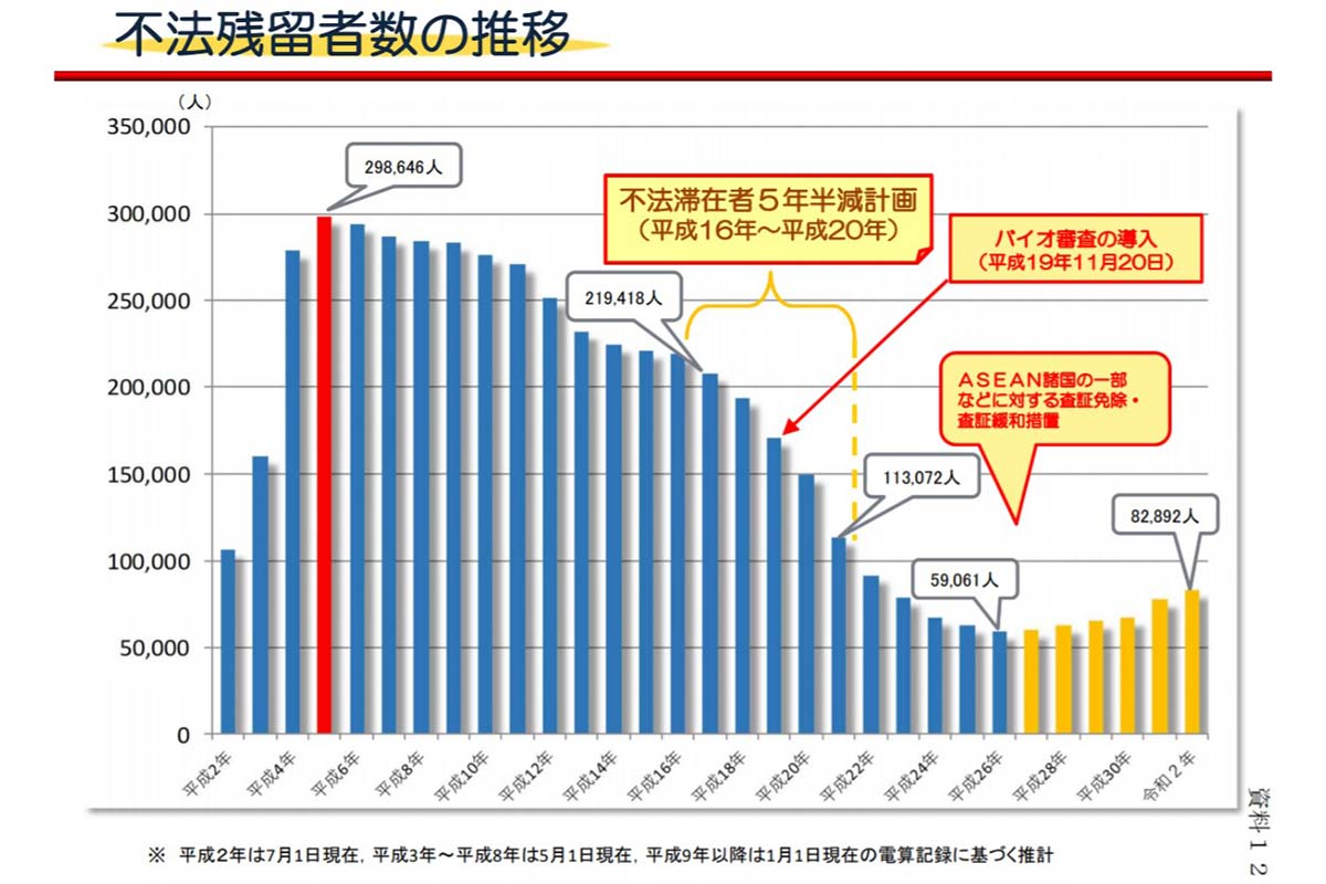 不法残留者数の推移
