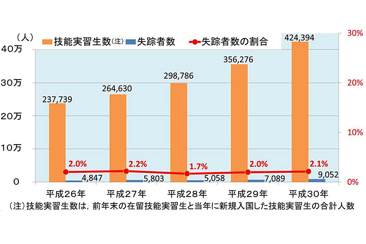 技能実習生の受け入れ人数と失踪者数のグラフ