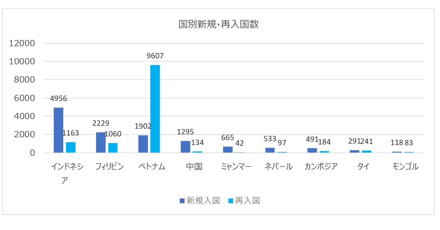 国別新規・再入国数