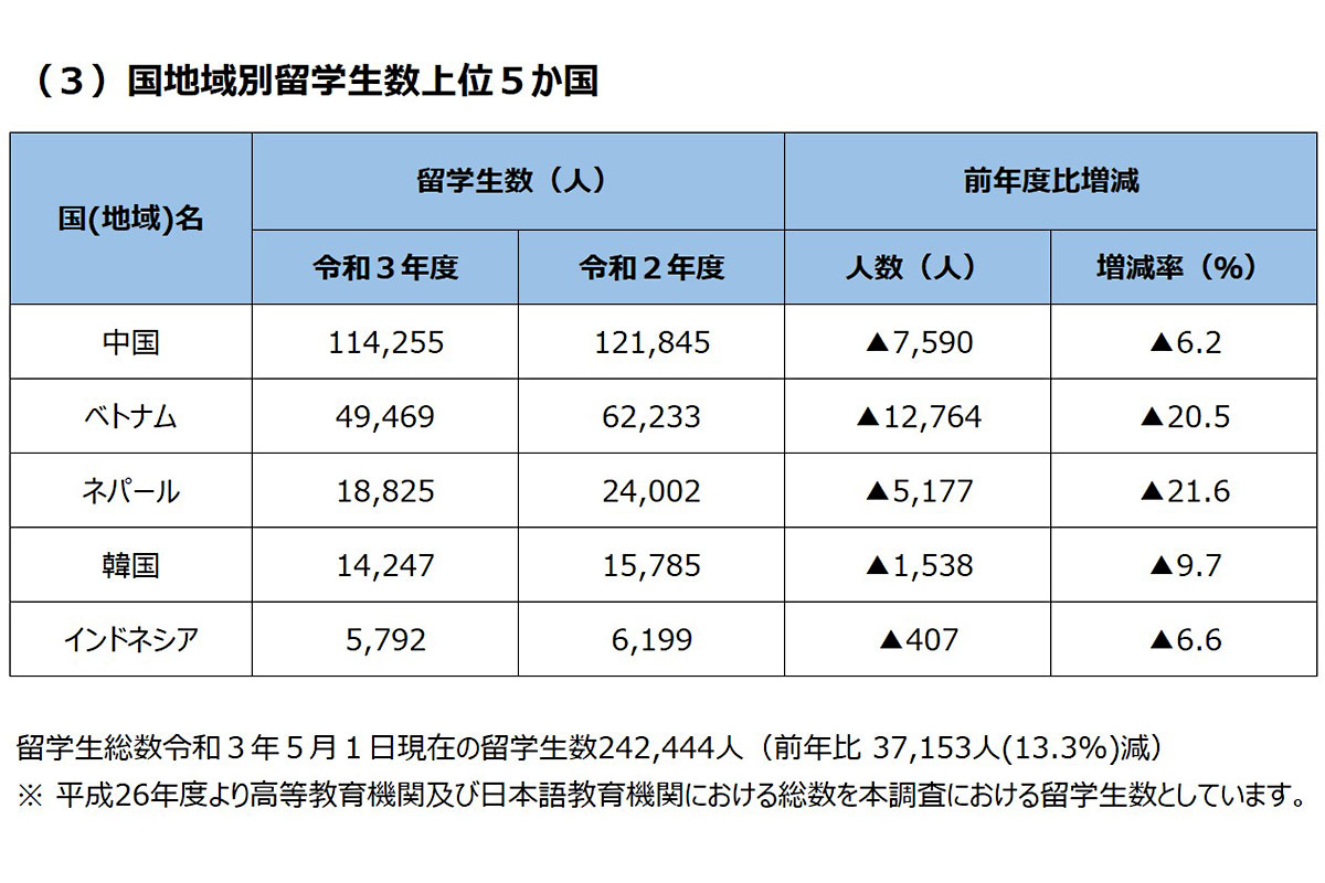 国地域別留学生数上位5か国