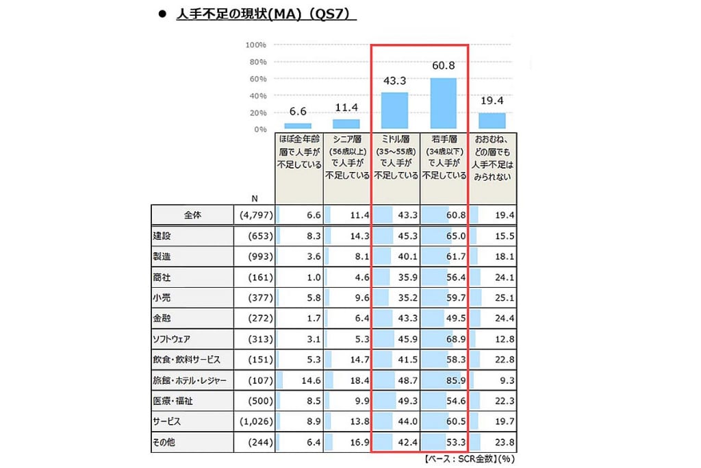 人手不足の現状