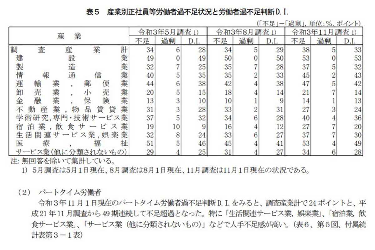 産業別正社員等労働不足状況と労働不足判断D.I.