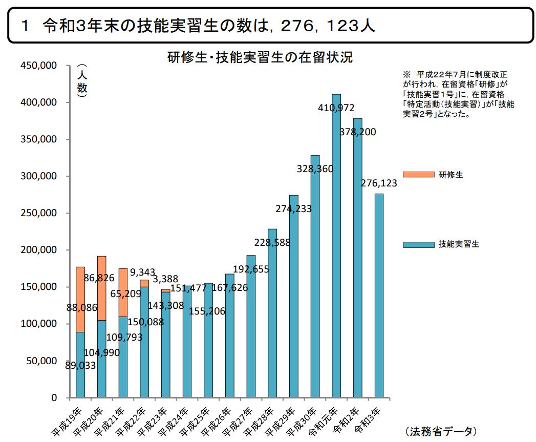 令和3年末の技能実習生数_外国人技能実習制度について|厚生労働省