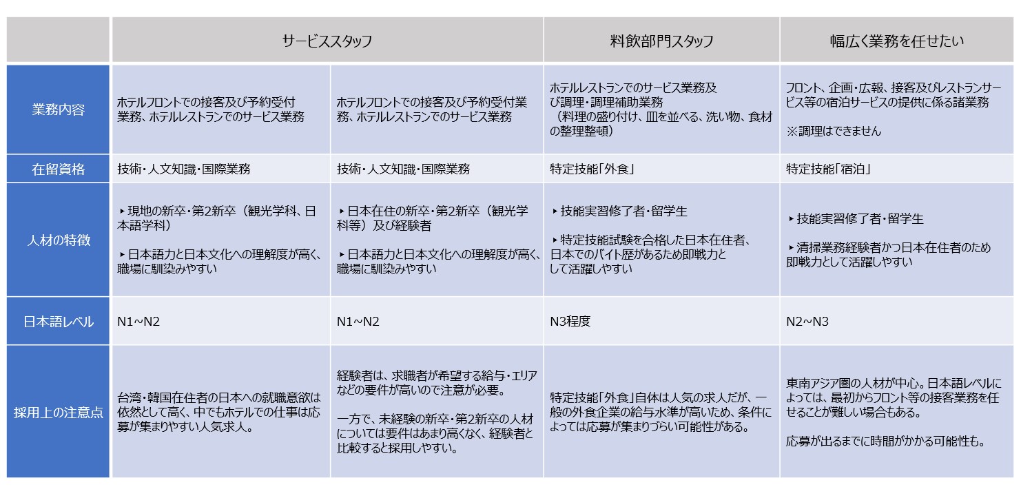 宿泊業界の業務別で就労可能な在留資格