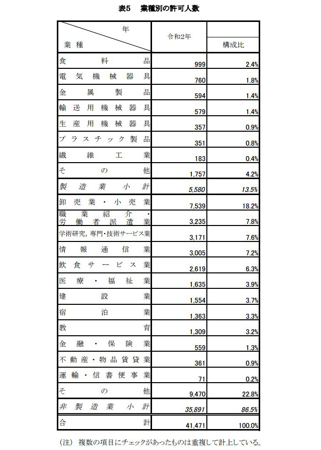業種別の許可人数。令和2年における留学生の日本企業等への就職状況について|出入国在留管理庁