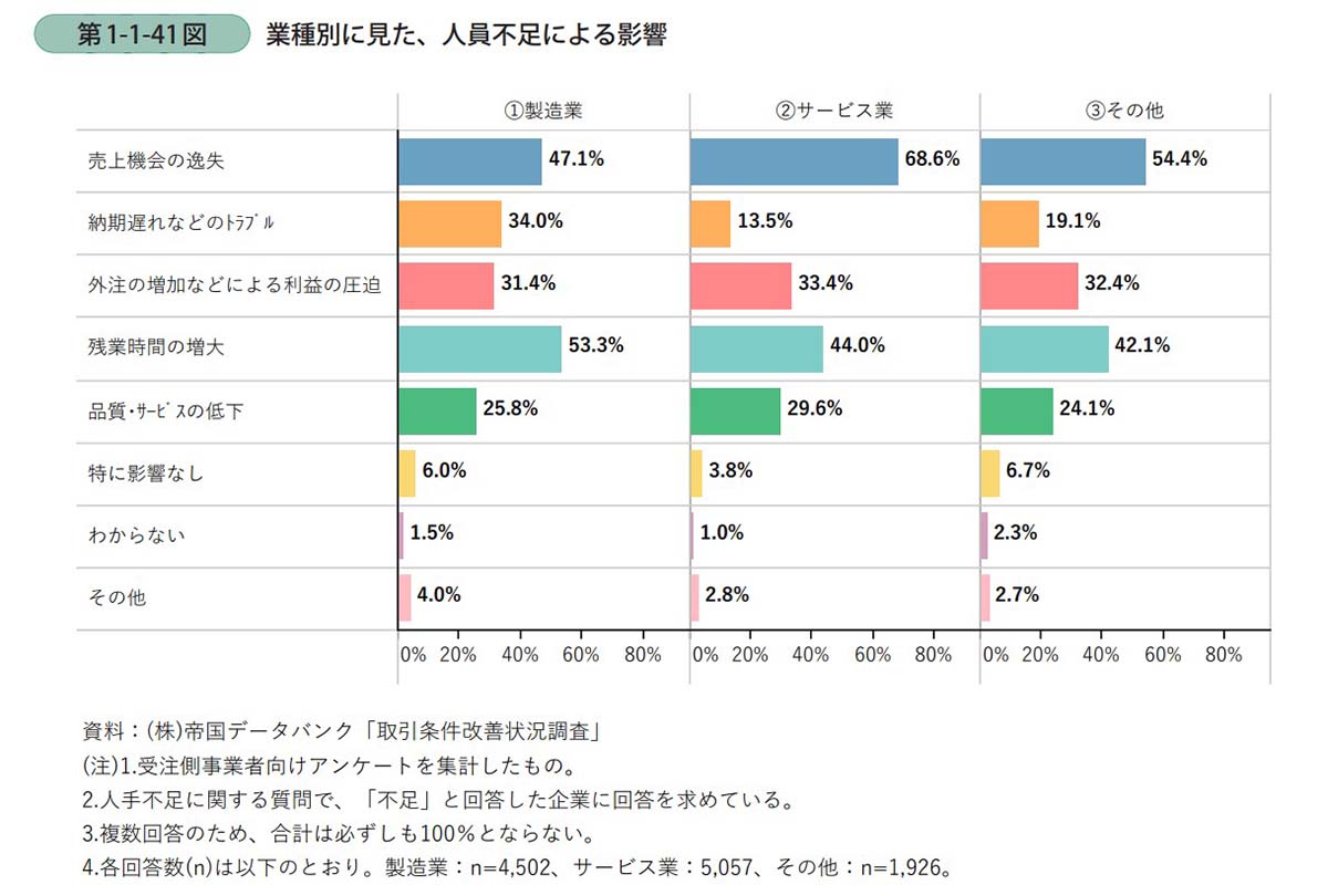 業界別に見た、人員不足の影響 グラフ