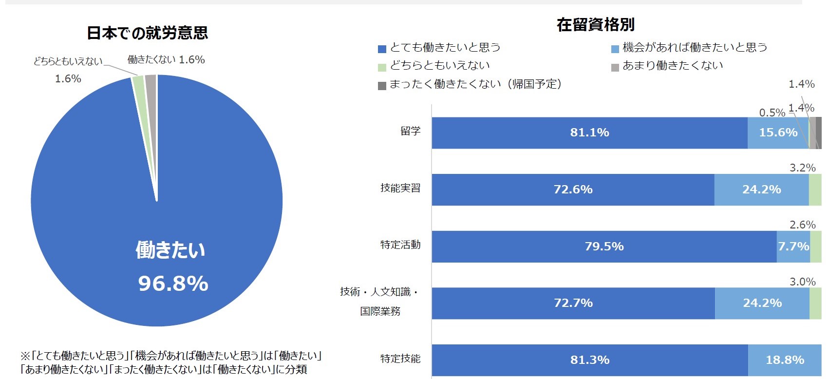 日本での就労意志についての調査結果