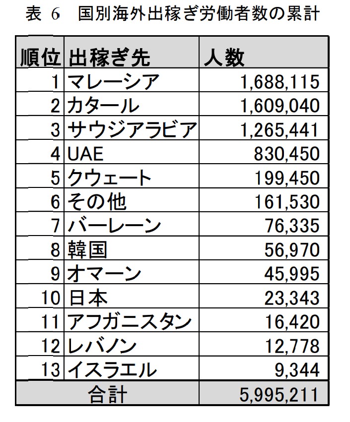 アジアベスト１０ 出稼ぎ