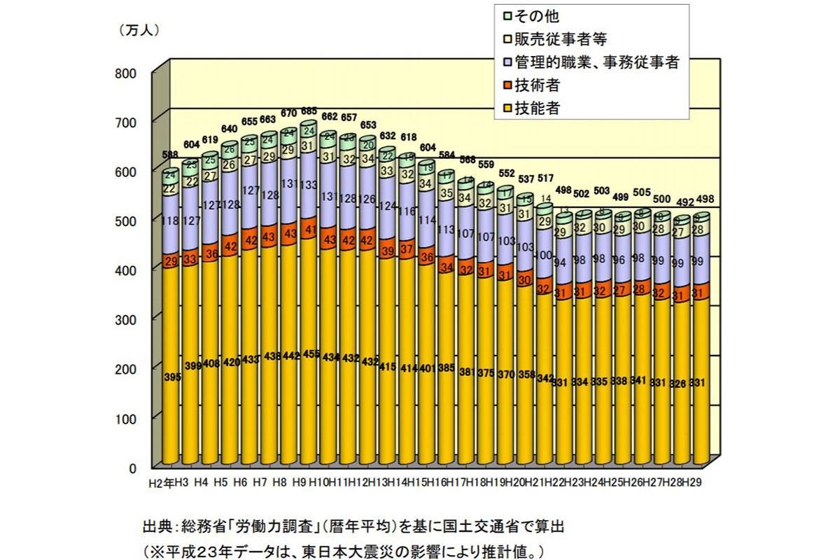 建設業就業者の現状 技術者等の推移