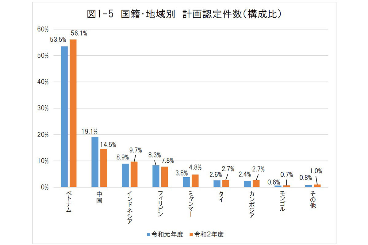 国籍・地域別 計画認定件数(構成比)