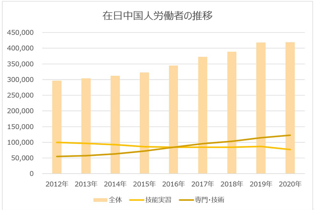 在日中国人労働者の推移グラフ