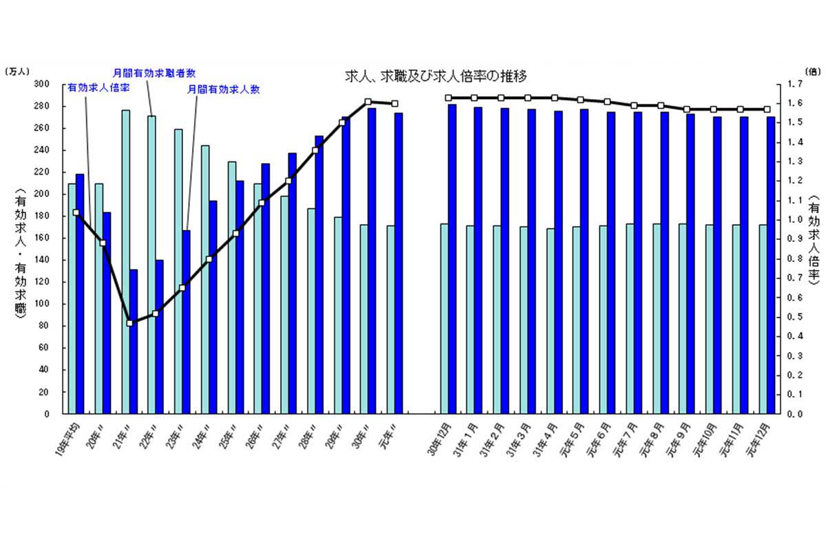 一般職業紹介状況(令和元年12月分及び令和元年分)の求人、求職及び求人倍率の推移についてのグラフ