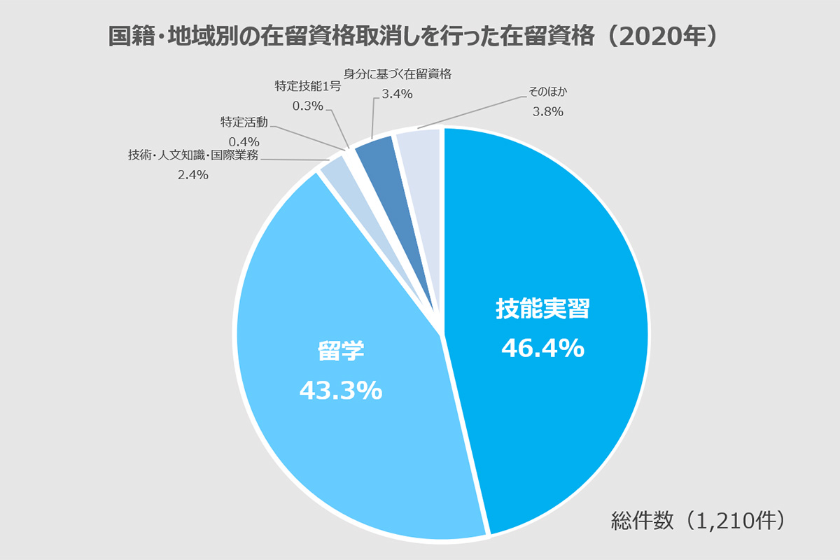 国籍・地域別の在留資格取消しを行った在留資格(2020年)グラフ・在留資格別