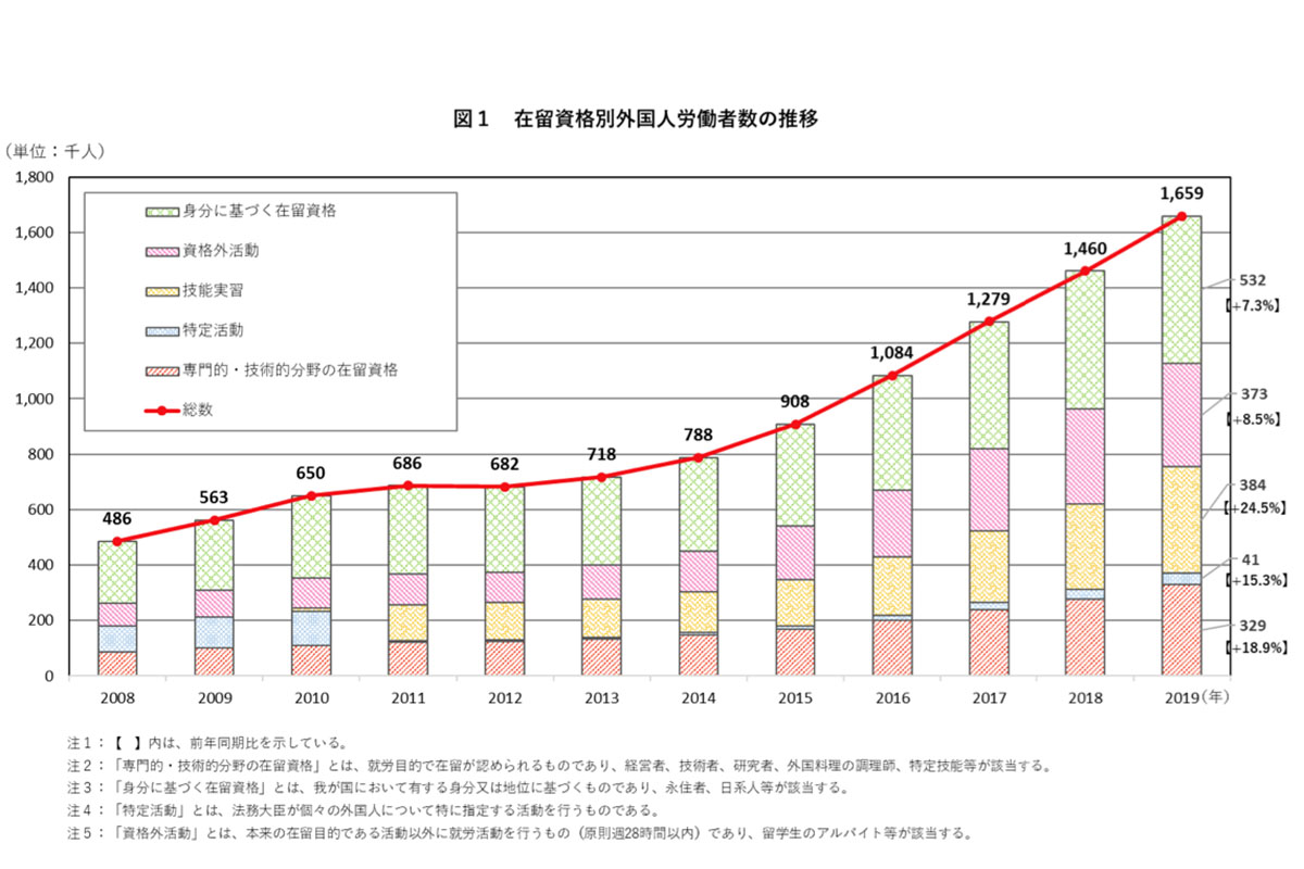 在留資格べ別外国人労働者数の推移