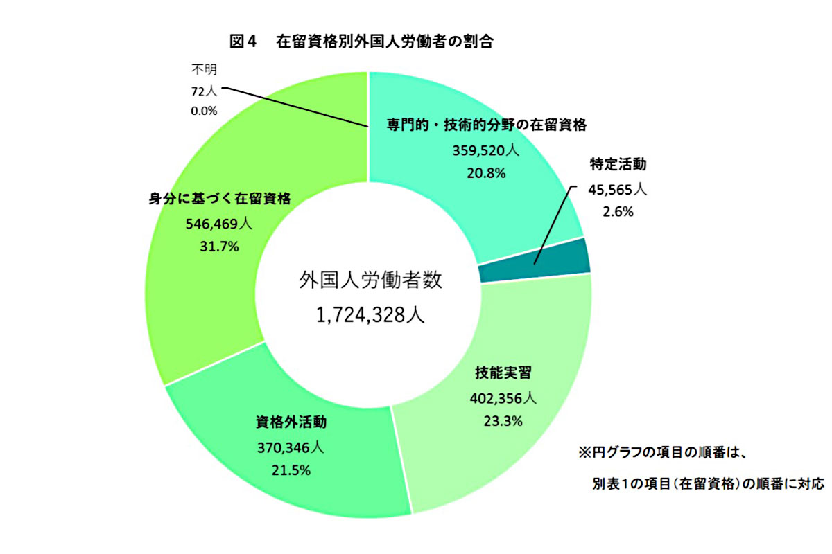 在留資格別外国人労働者の割合