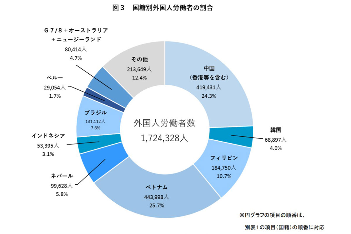 国籍別外国人労働者の割合