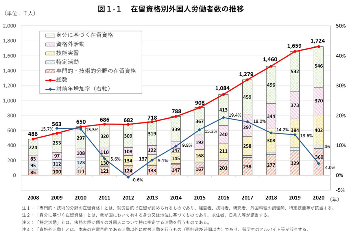 在留資格別外国人労働者数の推移