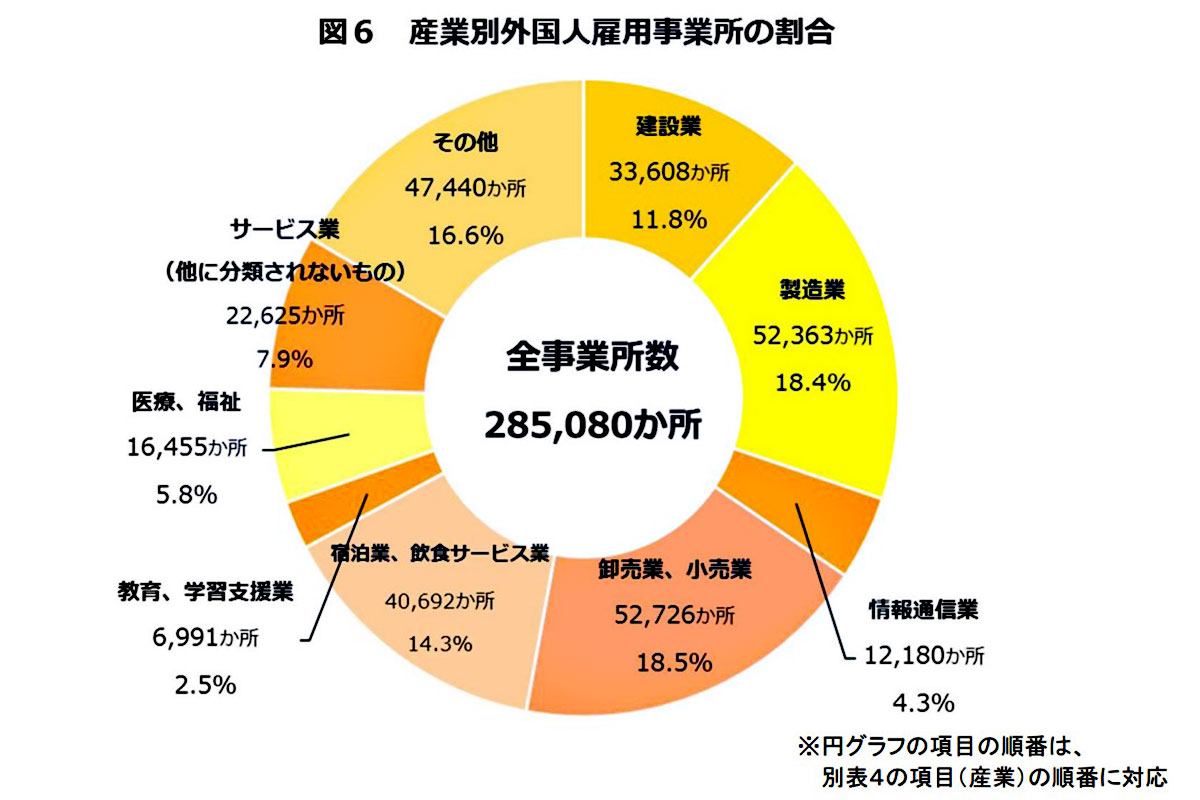 産業別外国人雇用事業所の割合_「外国人雇用状況」の届出状況まとめ(令和3年10月末現在)