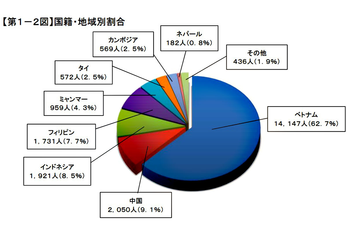 国籍・地域別割合