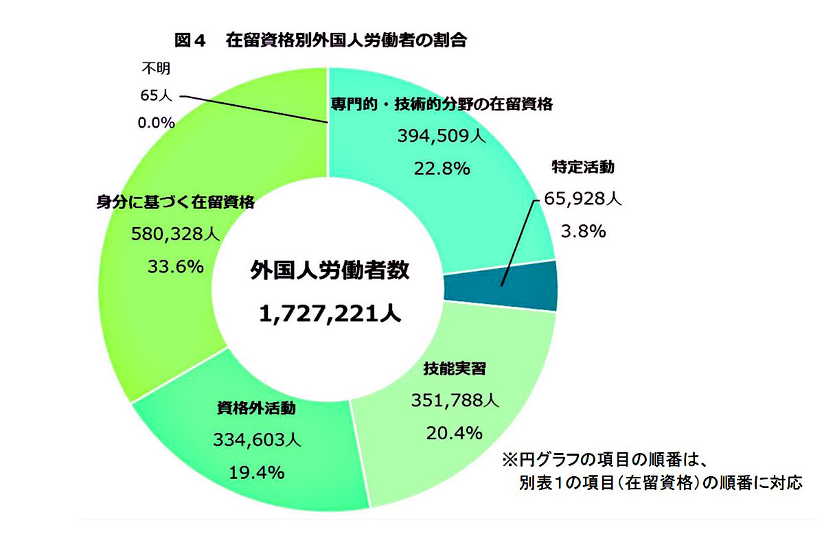 在留資格別外国人労働者の割合_「外国人雇用状況」の届出状況まとめ(令和3年10月末現在)