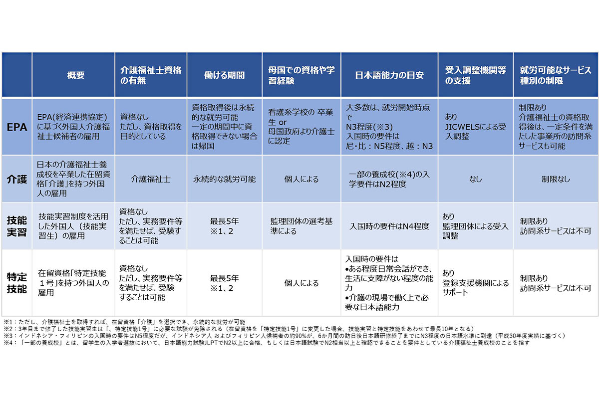 介護職につける4つの在留資格を比較