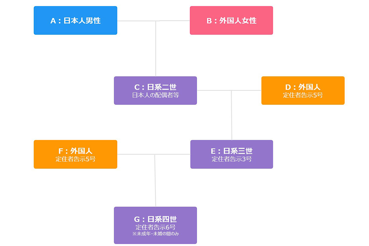 日系人の告示定住者に当たる場合の具体例・家系図