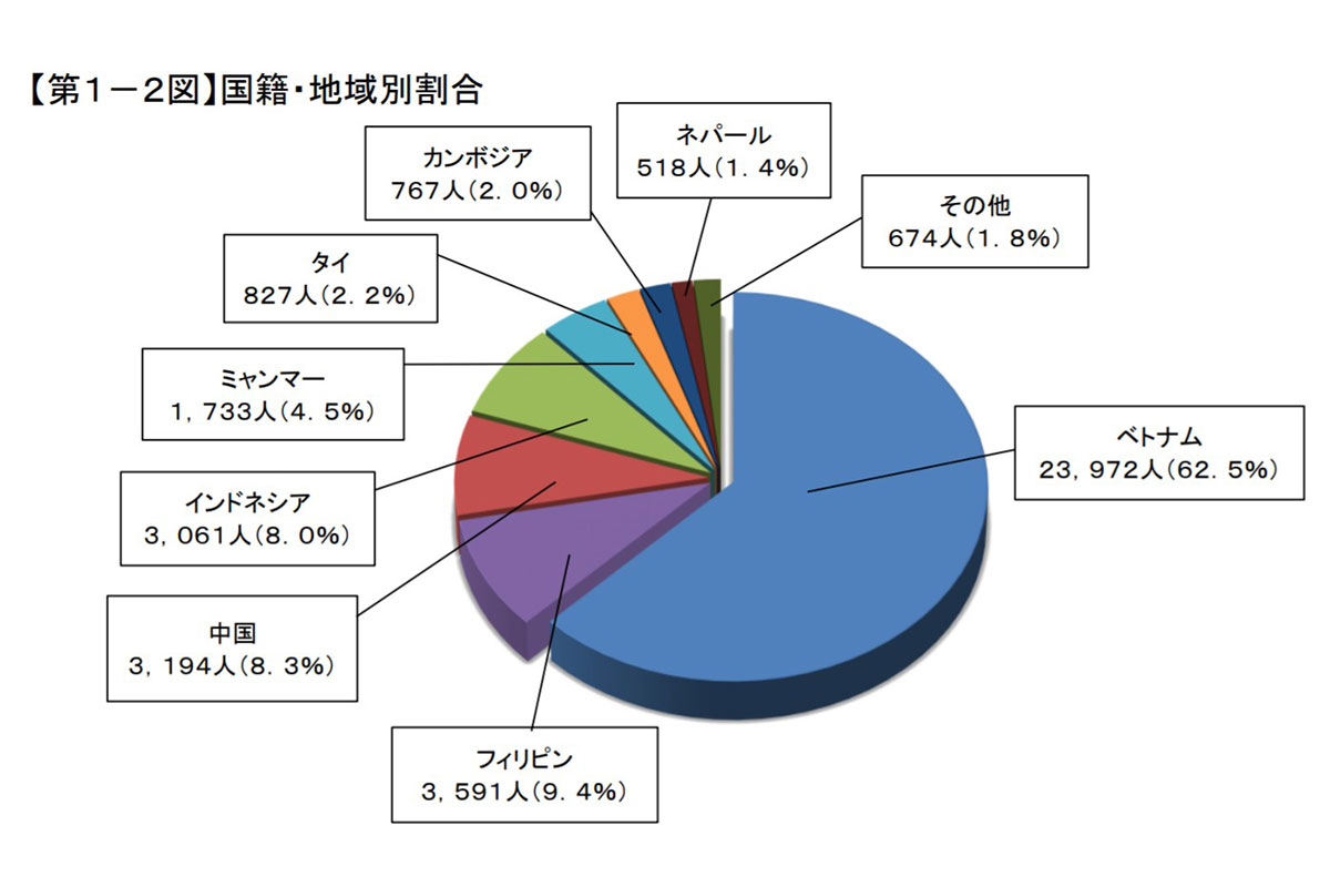国籍別・地域別割合