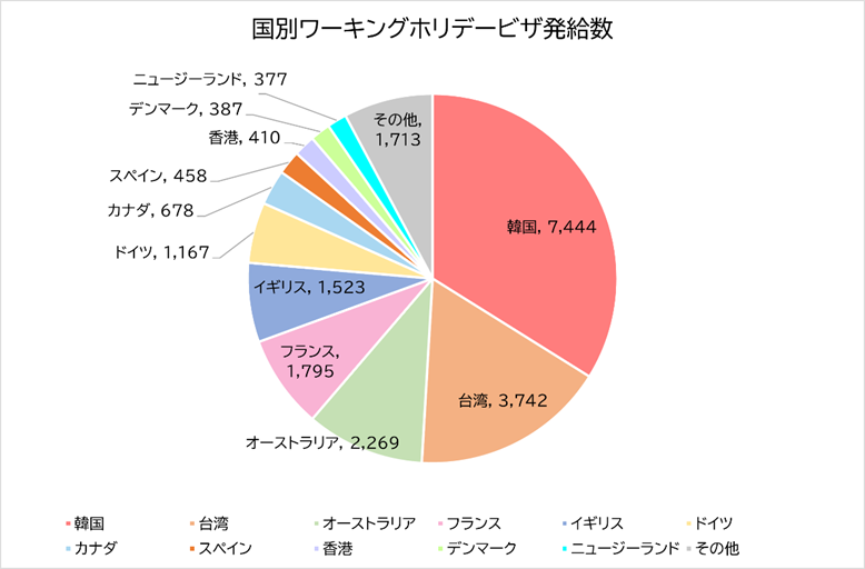 国別ワーキングホリデービザ発給数