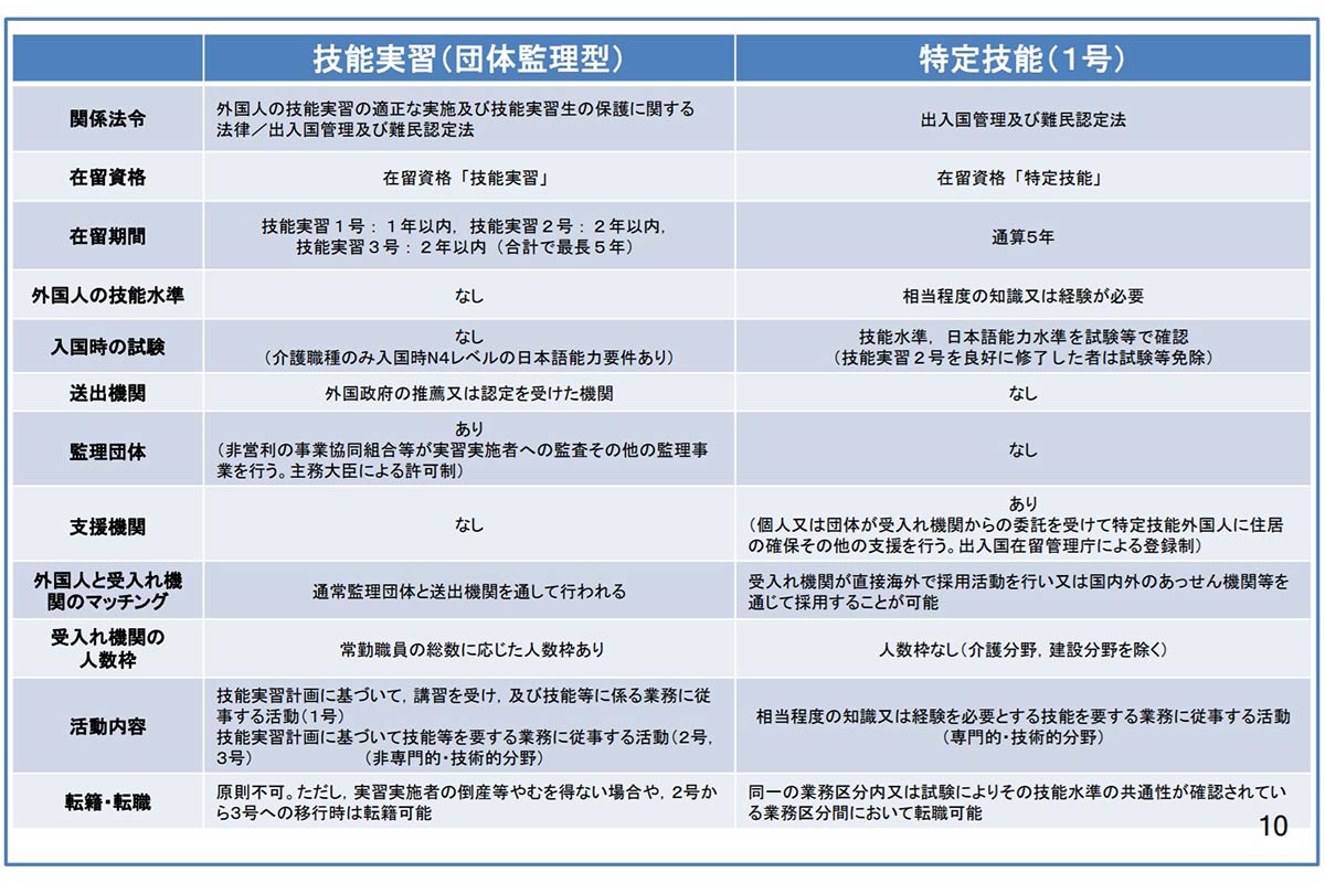 介護 技能 実習 生 と その他 の 制度 の 違い